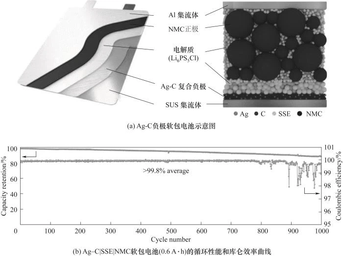 Fig.9 Structure and cycling performance for sulfide-based ASSLBs used Ag-C anode Fig.9 Structure and cycling performance for sulfide-based ASSLBs used Ag-C anode