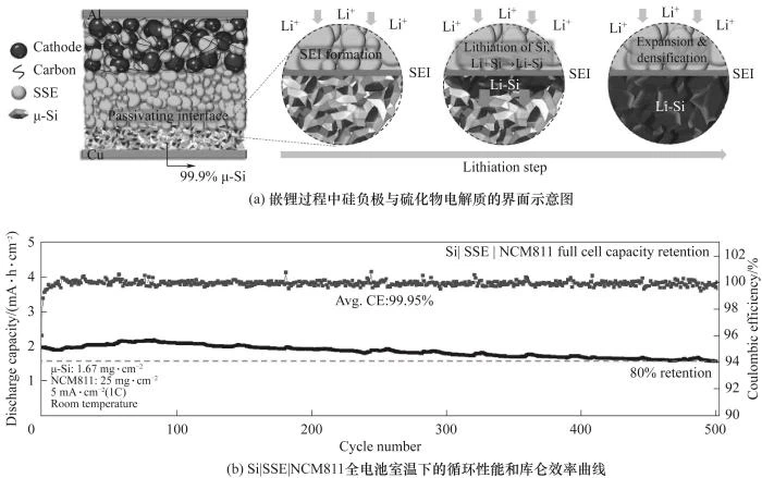 Fig.8 Interfacial characterization and cycling performance between µ-Si anode and Li6PS5Cl in the ASSLBs Fig.8 Interfacial characterization and cycling performance between µ-Si anode and Li6PS5Cl in the ASSLBs